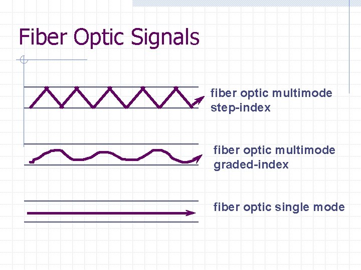 Fiber Optic Signals fiber optic multimode step-index fiber optic multimode graded-index fiber optic single