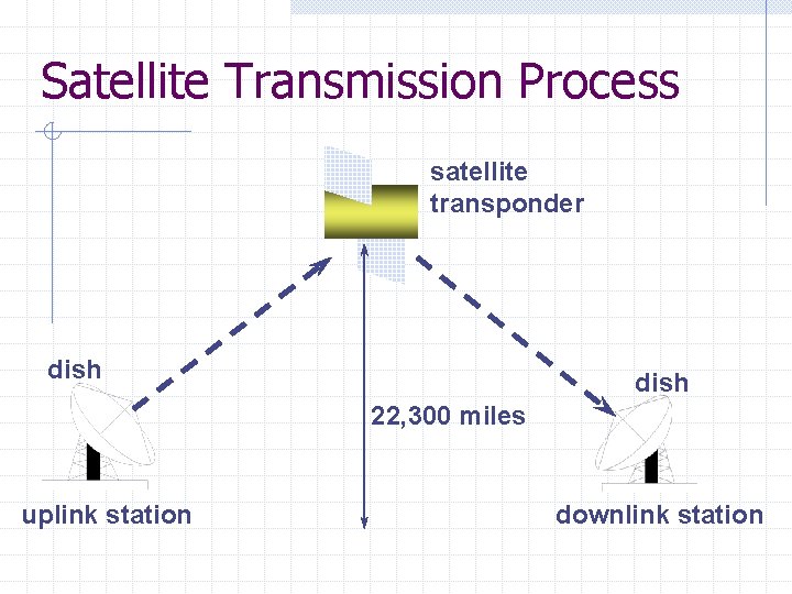 Satellite Transmission Process satellite transponder dish 22, 300 miles uplink station downlink station 