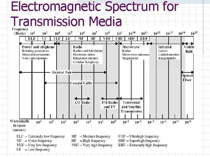 Electromagnetic Spectrum for Transmission Media 