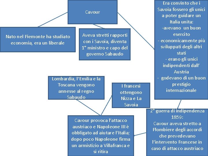 Cavour Nato nel Piemonte ha studiato economia, era un liberale Aveva stretti rapporti con