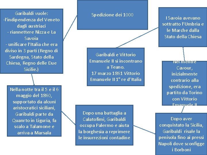 Garibaldi vuole: -l’indipendenza del Veneto dagli austriaci - riannettere Nizza e La Savoia -