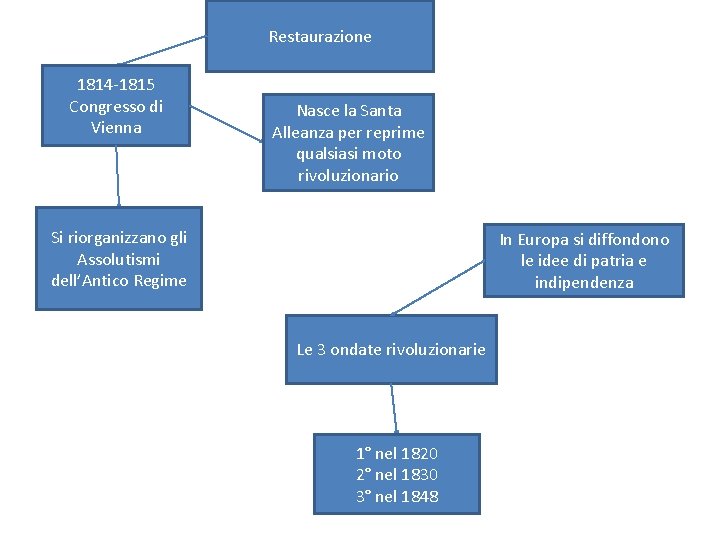 Restaurazione 1814 -1815 Congresso di Vienna Nasce la Santa Alleanza per reprime qualsiasi moto