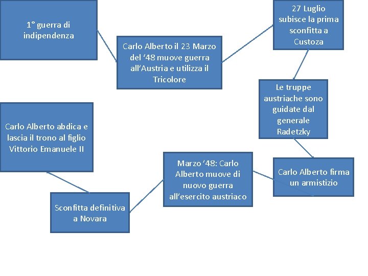 1° guerra di indipendenza Carlo Alberto il 23 Marzo del ‘ 48 muove guerra