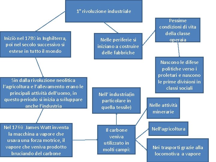 1° rivoluzione industriale Iniziò nel 1780 in Inghilterra, poi nel secolo successivo si estese
