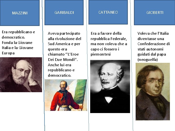 MAZZINI GARIBALDI CATTANEO GIOBERTI Era repubblicano e democratico. Fonda la Giovane Italia e la