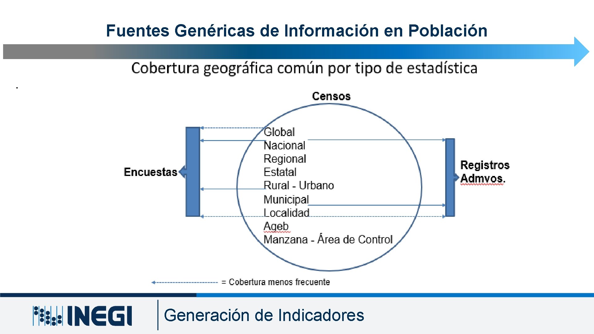Fuentes Genéricas de Información en Población. Generación de Indicadores Fuentes Genéricas de Información en Población. Generación de Indicadores