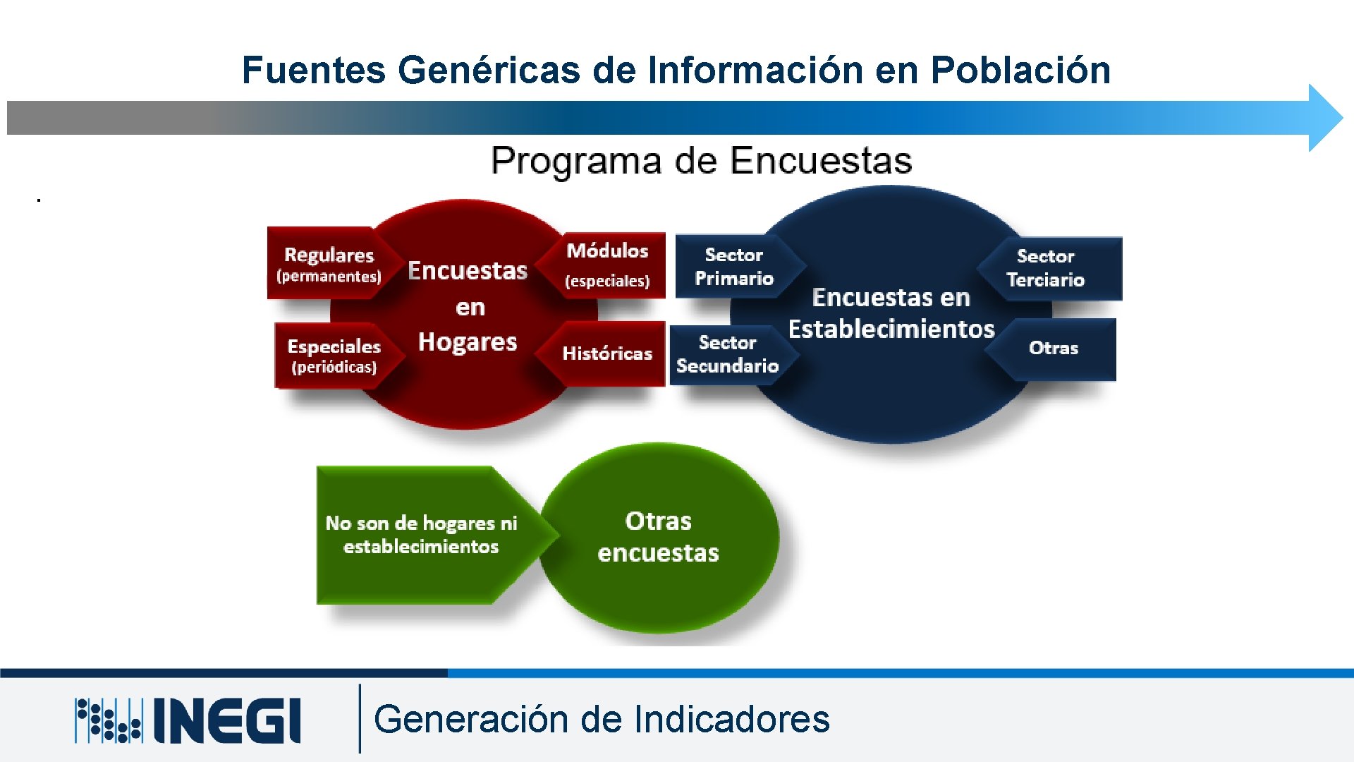 Fuentes Genéricas de Información en Población. Generación de Indicadores Fuentes Genéricas de Información en Población. Generación de Indicadores