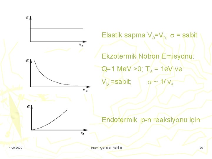 Elastik sapma Va=Vb; = sabit Ekzotermik Nötron Emisyonu: Q=1 Me. V >0; Ta =