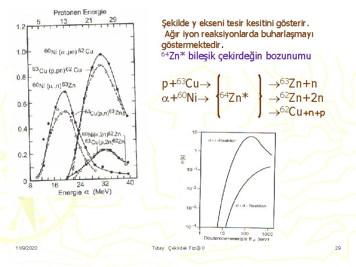 Şekilde y ekseni tesir kesitini gösterir. Ağır iyon reaksiyonlarda buharlaşmayı göstermektedir. 64 Zn* bileşik