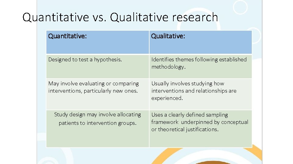 Quantitative vs. Qualitative research Quantitative: Qualitative: Designed to test a hypothesis. Identifies themes following