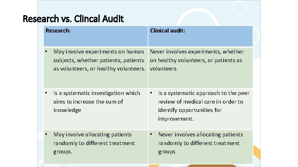 Research vs. Clincal Audit Research: Clinical audit: • May involve experiments on human Never