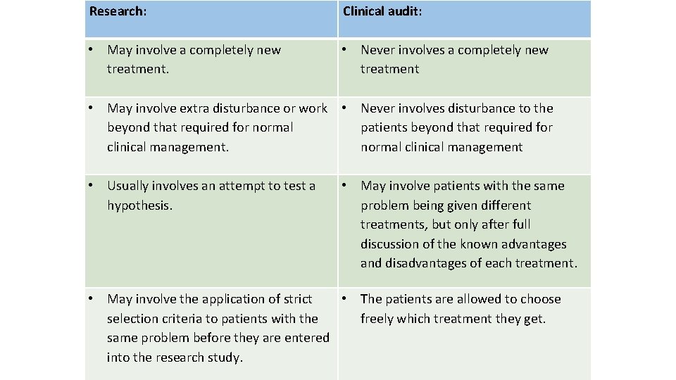 Research: Clinical audit: • May involve a completely new treatment. • Never involves a