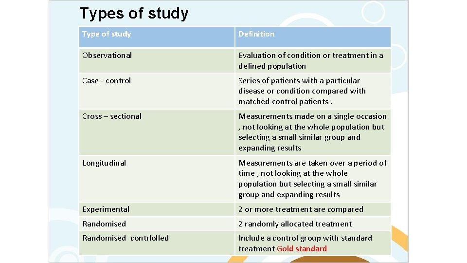 Types of study Type of study Definition Observational Evaluation of condition or treatment in