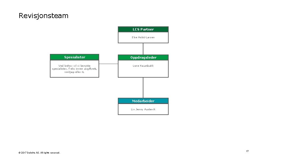 Revisjonsteam LCS Partner Else Holst-Larsen Spesialister Oppdragsleder Ved behov vil vi benytte spesialister, f