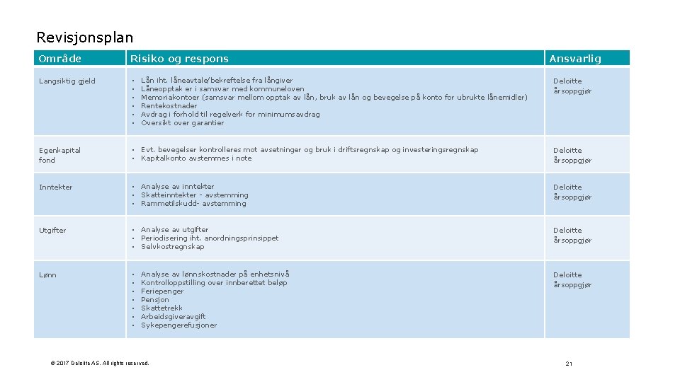 Revisjonsplan Område Risiko og respons Langsiktig gjeld • • • Egenkapital fond • Evt.