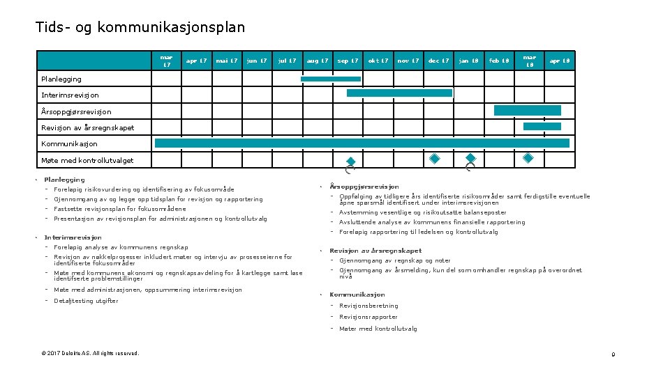 Tids- og kommunikasjonsplan mar 17 apr 17 mai 17 jun 17 jul 17 aug