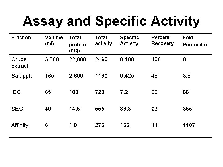 Assay and Specific Activity Fraction Volume (ml) Total protein (mg) Total activity Specific Activity