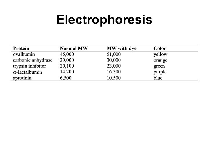 Electrophoresis 