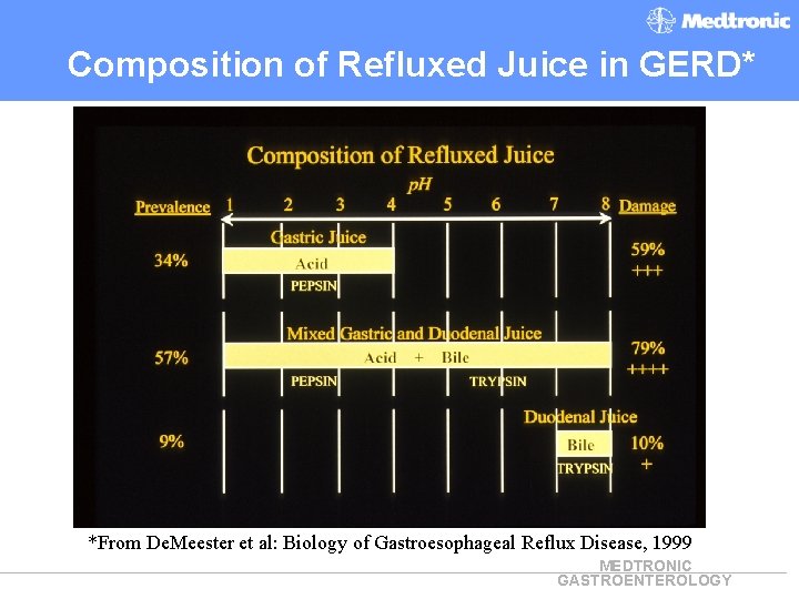 Composition of Refluxed Juice in GERD* *From De. Meester et al: Biology of Gastroesophageal