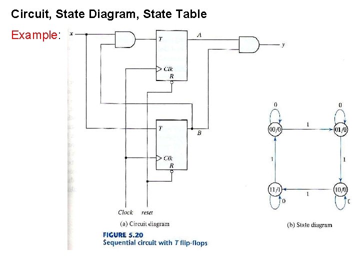 Circuit, State Diagram, State Table Example: Circuit, State Diagram, State Table Example: