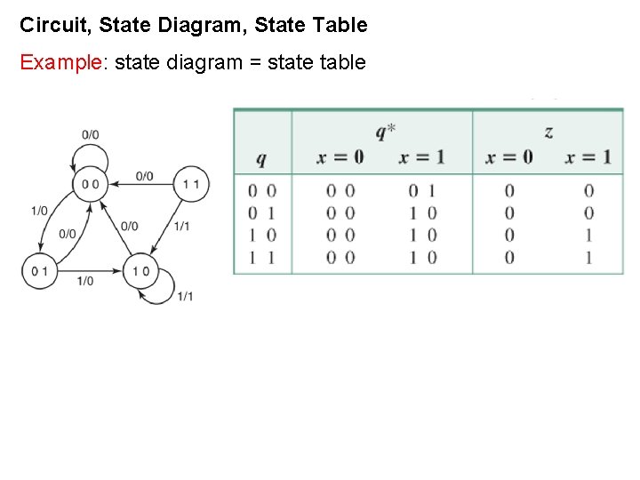Circuit, State Diagram, State Table Example: state diagram = state table Circuit, State Diagram, State Table Example: state diagram = state table