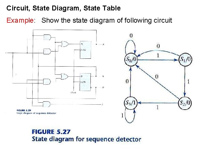 Circuit, State Diagram, State Table Example: Show the state diagram of following circuit Circuit, State Diagram, State Table Example: Show the state diagram of following circuit