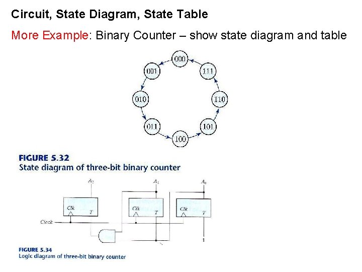 Circuit, State Diagram, State Table More Example: Binary Counter – show state diagram and Circuit, State Diagram, State Table More Example: Binary Counter – show state diagram and