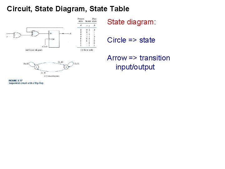 Circuit, State Diagram, State Table State diagram: Circle => state Arrow => transition input/output Circuit, State Diagram, State Table State diagram: Circle => state Arrow => transition input/output