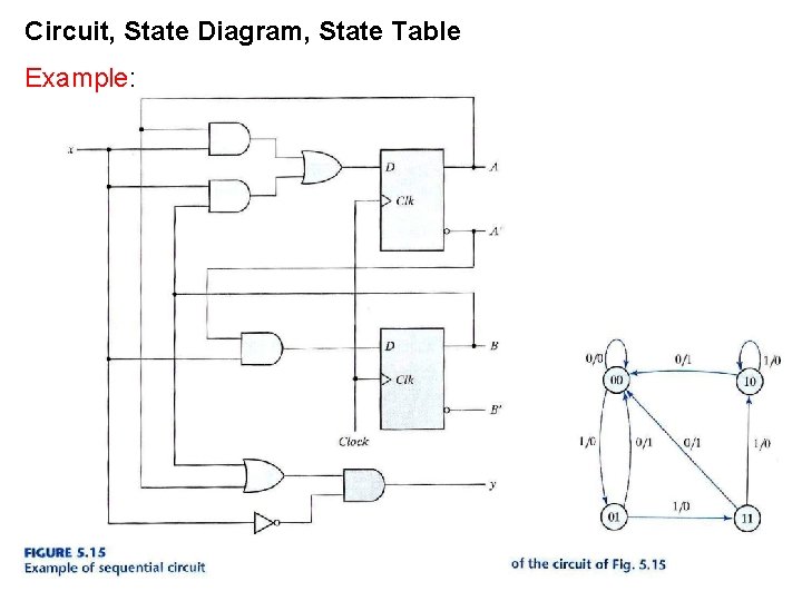 Circuit, State Diagram, State Table Example: Circuit, State Diagram, State Table Example: