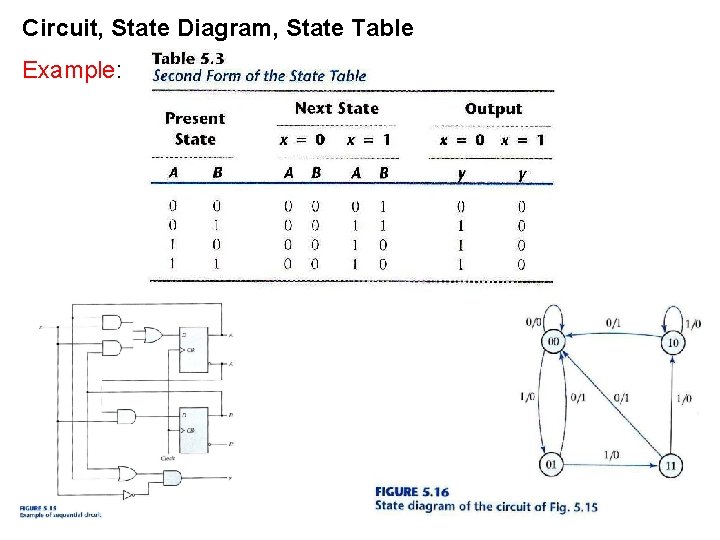 Circuit, State Diagram, State Table Example: Circuit, State Diagram, State Table Example: