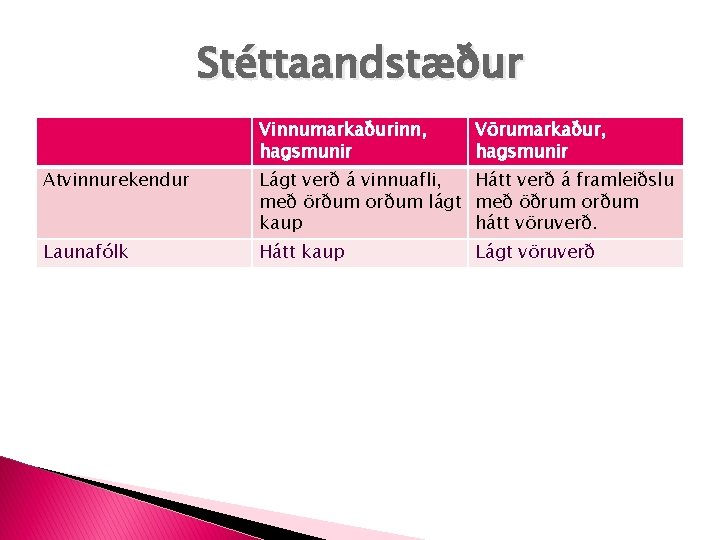 Stéttaandstæður Vinnumarkaðurinn, hagsmunir Vörumarkaður, hagsmunir Atvinnurekendur Lágt verð á vinnuafli, Hátt verð á framleiðslu