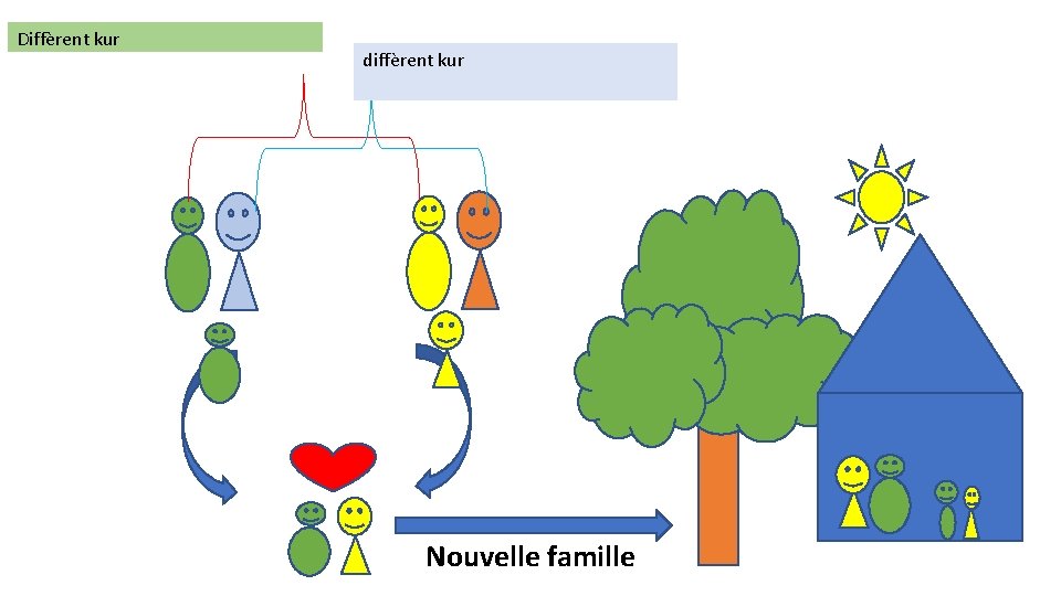 Diffèrent kur diffèrent kur Nouvelle famille 