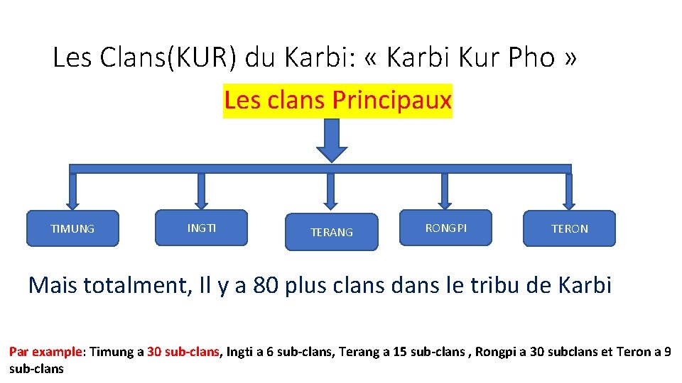 Les Clans(KUR) du Karbi: « Karbi Kur Pho » Les clans Principaux TIMUNG INGTI