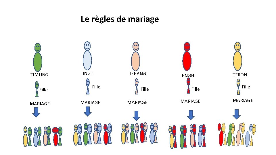 Le règles de mariage TIMUNG Fille MARIAGE INGTI TERANG ENGHI Fille MARIAGE TERON Fille