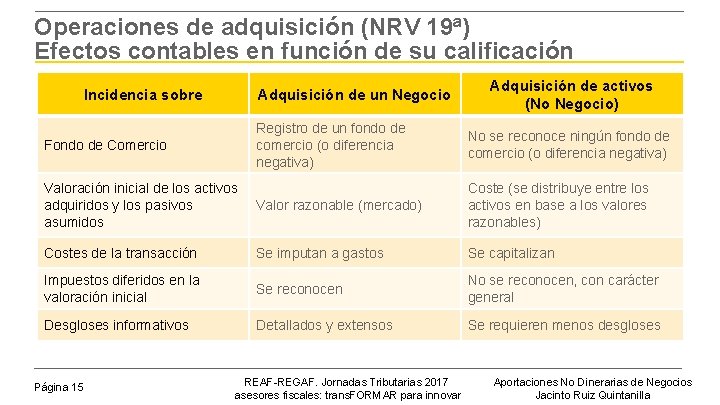 Operaciones de adquisición (NRV 19ª) Efectos contables en función de su calificación Incidencia sobre