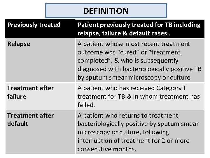DEFINITION Previously treated Relapse Patient previously treated for TB including relapse, failure & default