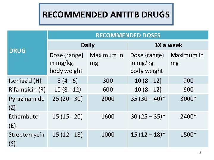 RECOMMENDED ANTITB DRUGS RECOMMENDED DOSES DRUG Isoniazid (H) Rifampicin (R) Pyrazinamide (Z) Ethambutol (E)