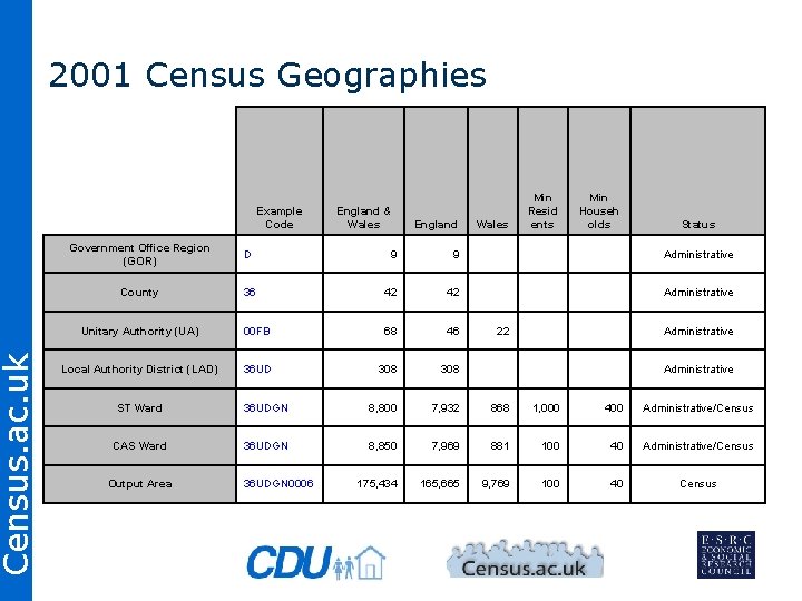 Census. ac. uk 2001 Census Geographies Example Code England & Wales England Wales Min