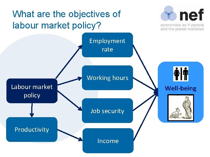 What are the objectives of labour market policy? Employment rate Working hours Labour market