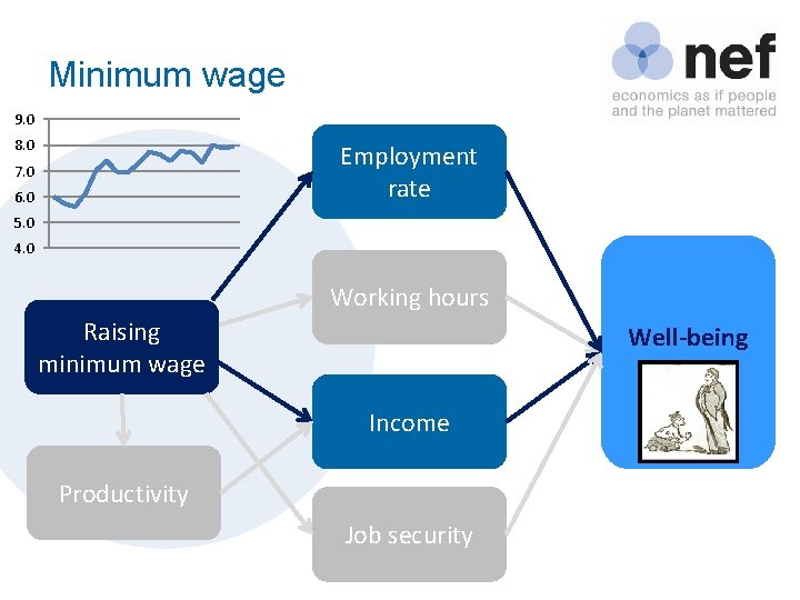 Minimum wage 9. 0 8. 0 Employment rate 7. 0 6. 0 5. 0