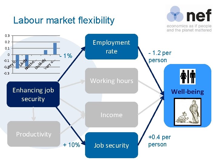 Labour market flexibility 0. 3 0. 2 0. 1 0 th e Un. .