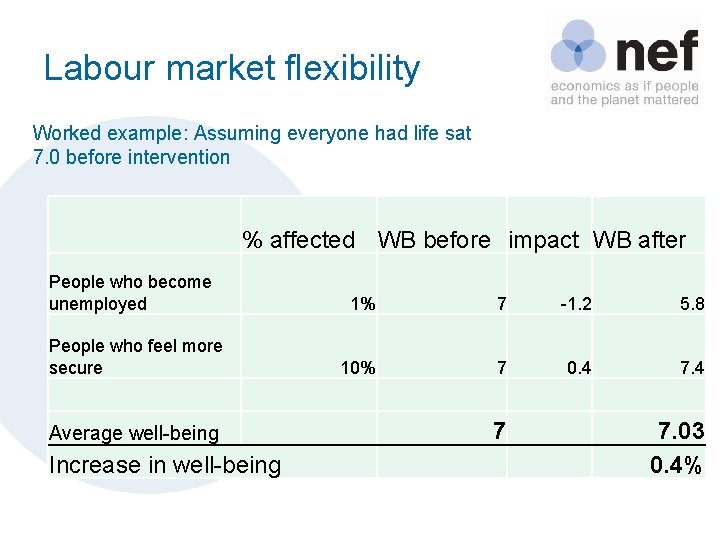 Labour market flexibility Worked example: Assuming everyone had life sat 7. 0 before intervention