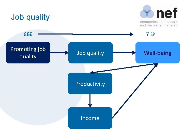 Job quality ? £££ Promoting job quality Job quality Productivity Income Well-being 