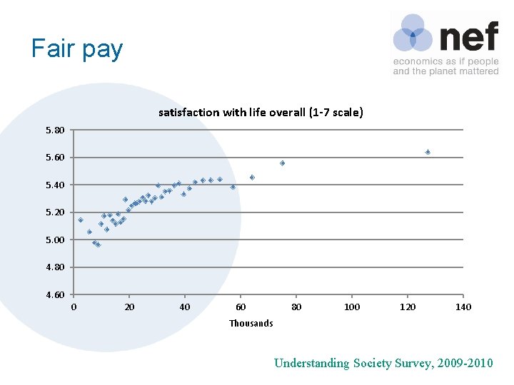 Fair pay satisfaction with life overall (1 -7 scale) 5. 80 5. 60 5.