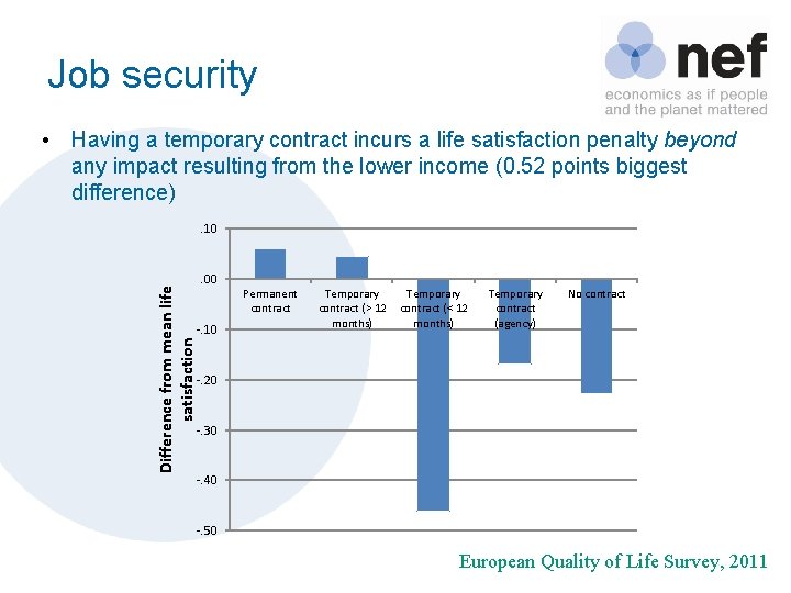 Job security • Having a temporary contract incurs a life satisfaction penalty beyond any