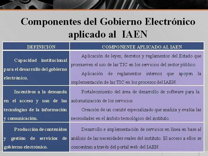 Componentes del Gobierno Electrónico aplicado al IAEN DEFINICIÓN Capacidad institucional para el desarrollo del