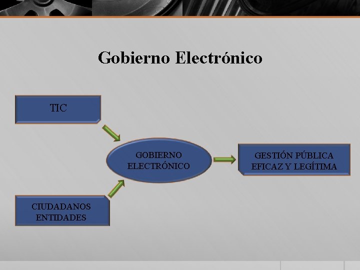 Gobierno Electrónico TIC GOBIERNO ELECTRÓNICO CIUDADANOS ENTIDADES GESTIÓN PÚBLICA EFICAZ Y LEGÍTIMA 