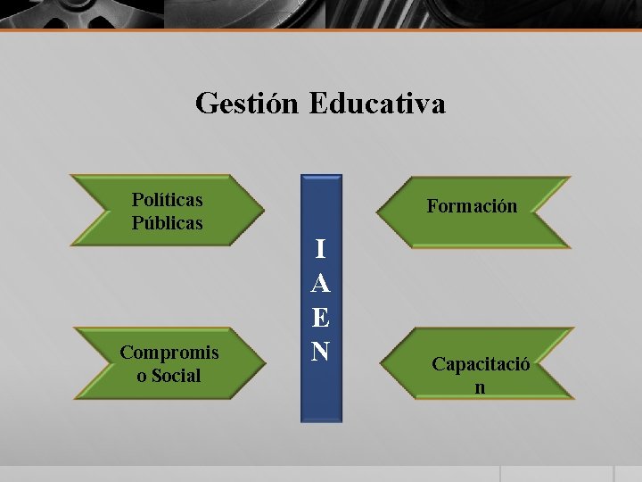Gestión Educativa Políticas Públicas Compromis o Social Formación I A E N Capacitació n