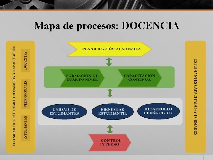 Mapa de procesos: DOCENCIA 