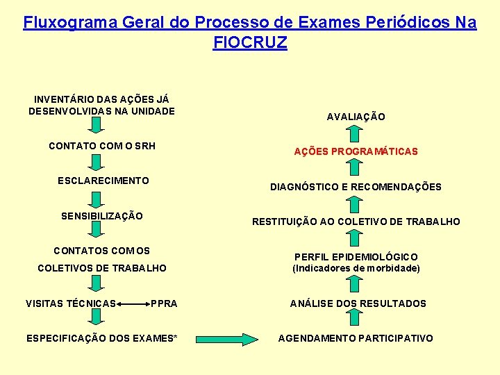 Fluxograma Geral do Processo de Exames Periódicos Na FIOCRUZ INVENTÁRIO DAS AÇÕES JÁ DESENVOLVIDAS